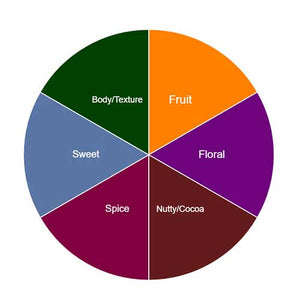 The Coffee Project Flavor Wheel -- Find Your Favorite Green Coffee!